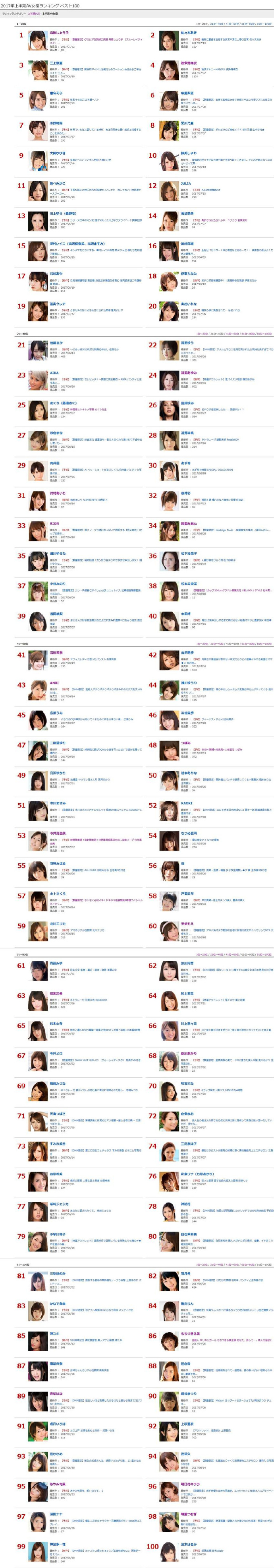 简报:DMM 2017年上半年女优及作品销量排行公开!