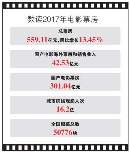 中国电影市场：口碑拉动票房 -内容为王-成铁律