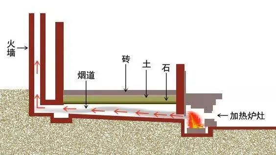 古人没暖气没空调，是怎么度过冬天的呢？