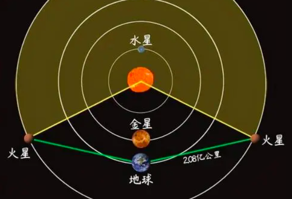 地球与火星的距离是多少：最近5500万公里(最远4亿公里)