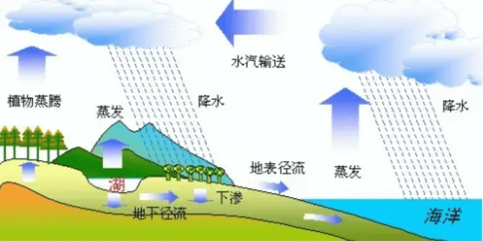地球内部正在疯狂“喝水”，每年吞噬数亿吨的水，水都去哪了？