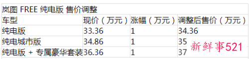 岚图FREE调价方案公布，纯电车型涨1万