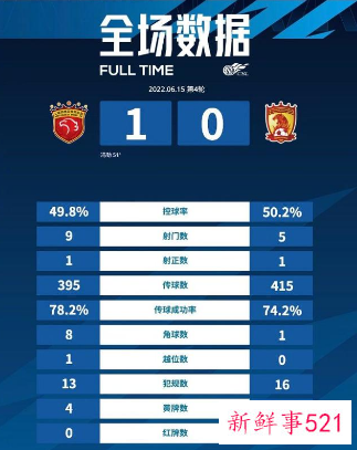广州队遭遇四连败一分未进，本赛季或将降级