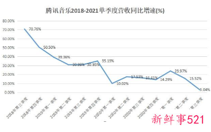 腾讯音乐失去独家版权后营收增速大幅放缓