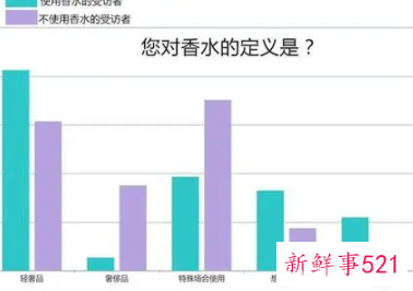 香水作用调查数据
