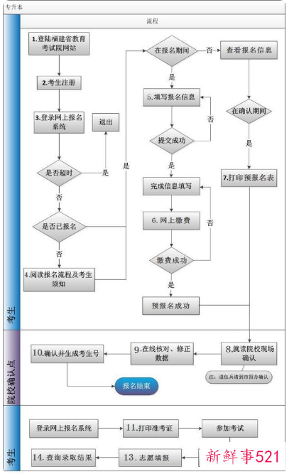 2022福建省专升本免试条件