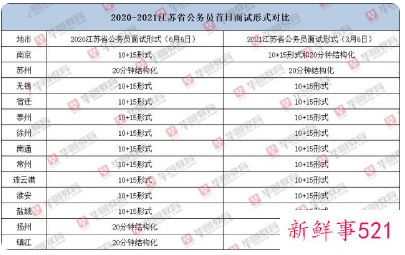 江苏省考2022面试地点是怎么安排的