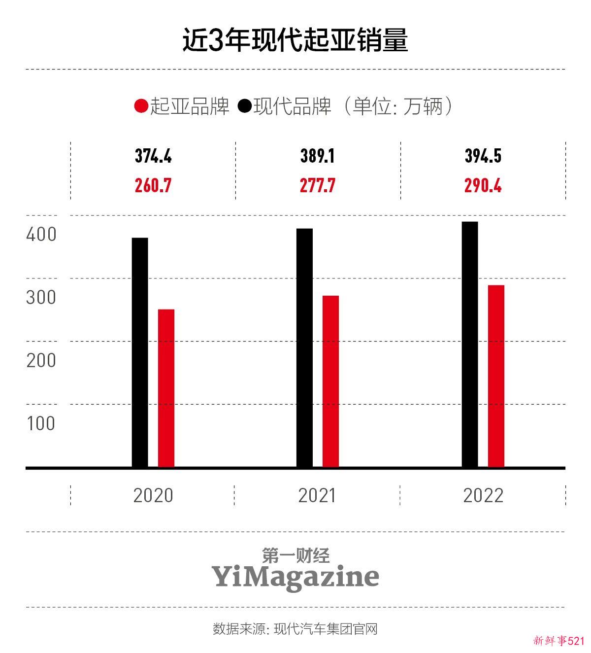 在中国式微的韩系车，在海外却获得“比亚迪式”成功