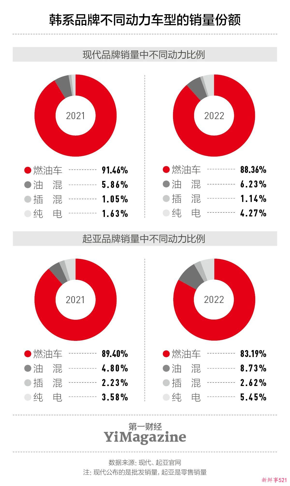 在中国式微的韩系车，在海外却获得“比亚迪式”成功