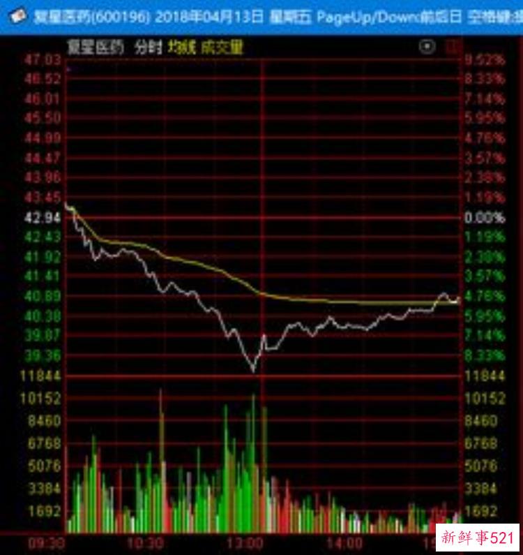 复星医药股票最新重大消息，复星医药估值2019