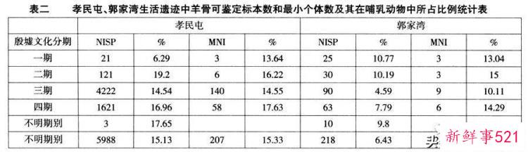 李志鹏 考古「李志鹏殷墟出土羊骨的动物考古学研究」