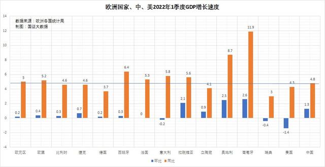 俄乌战火方殷，欧洲经济伤敌一千自损八百了吗？